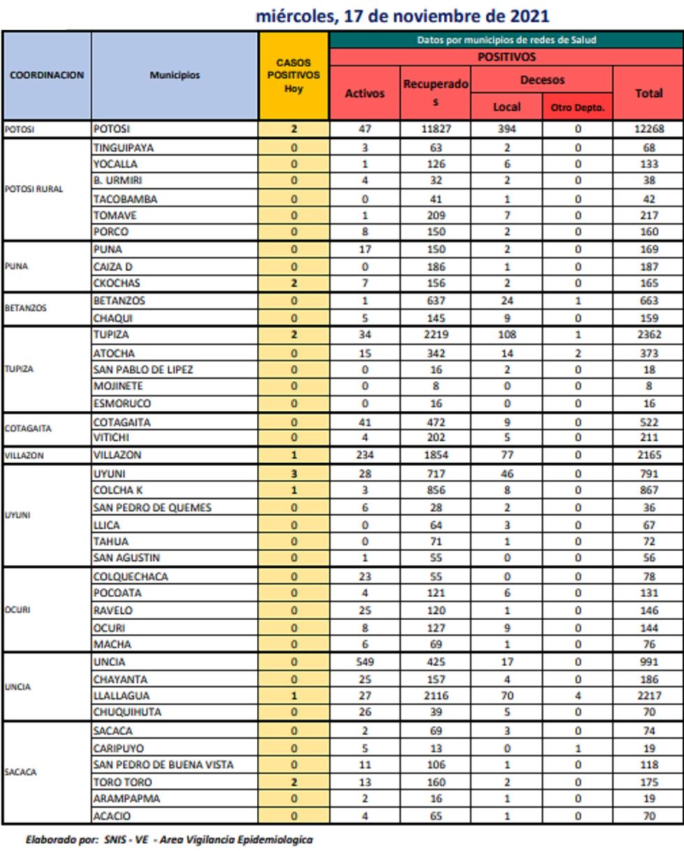 Reporte departamental del Sedes Potosí