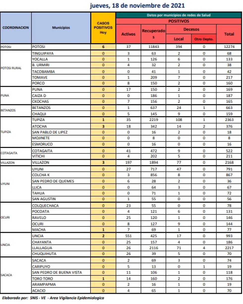 Reporte departamental del Sedes Potosí