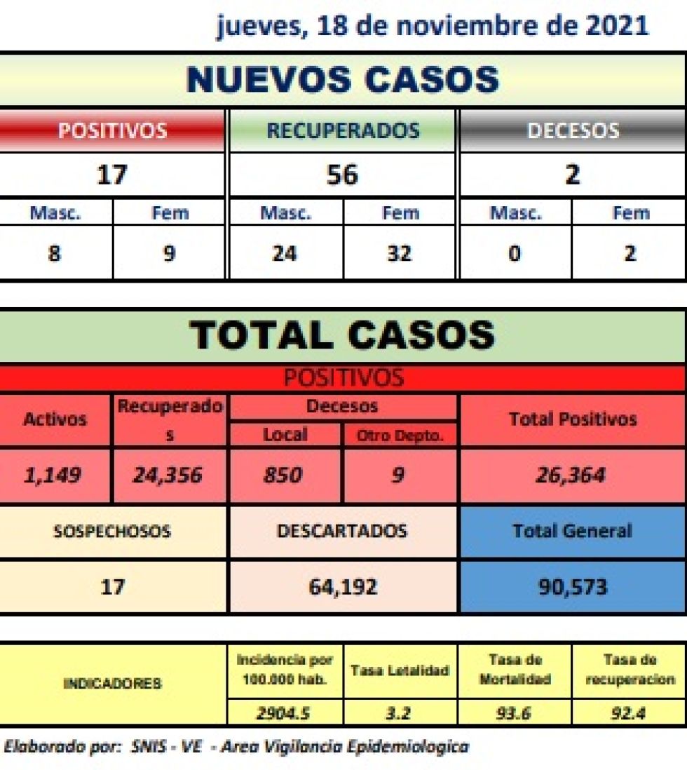 Reporte departamental del Sedes Potosí