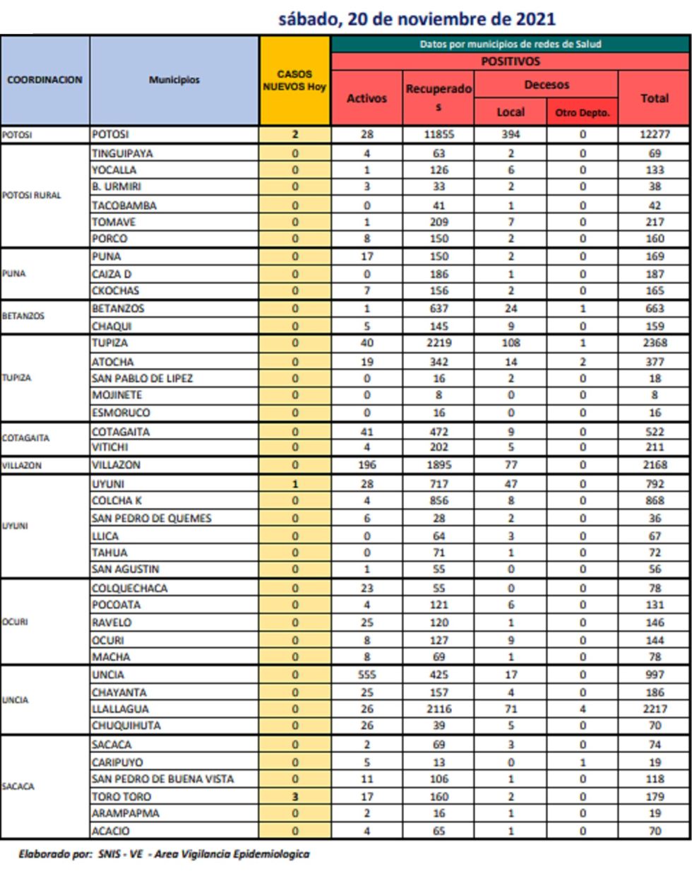 Reporte departamental del Sedes Potosí
