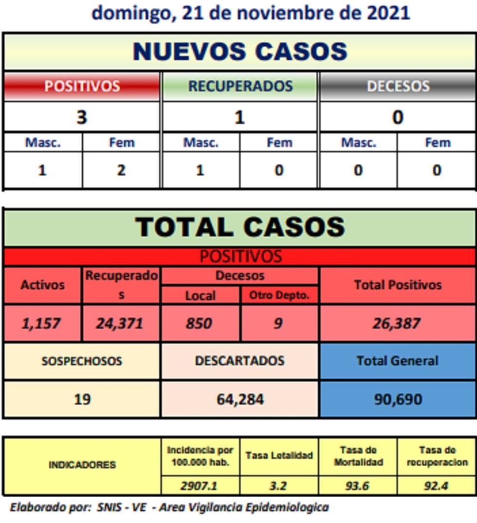 Reporte departamental del Sedes Potosí