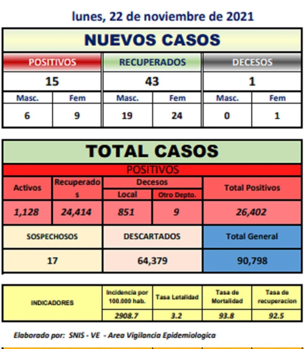 Reporte departamental del Sedes Potosí