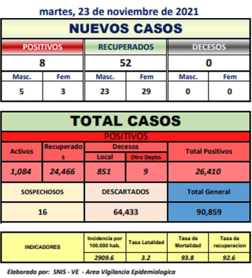 Reporte departamental del Sedes Potosí
