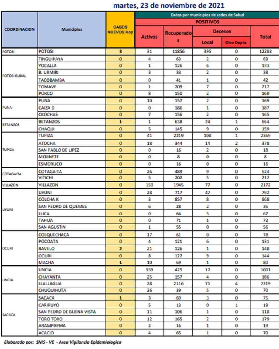 Reporte departamental del Sedes Potosí