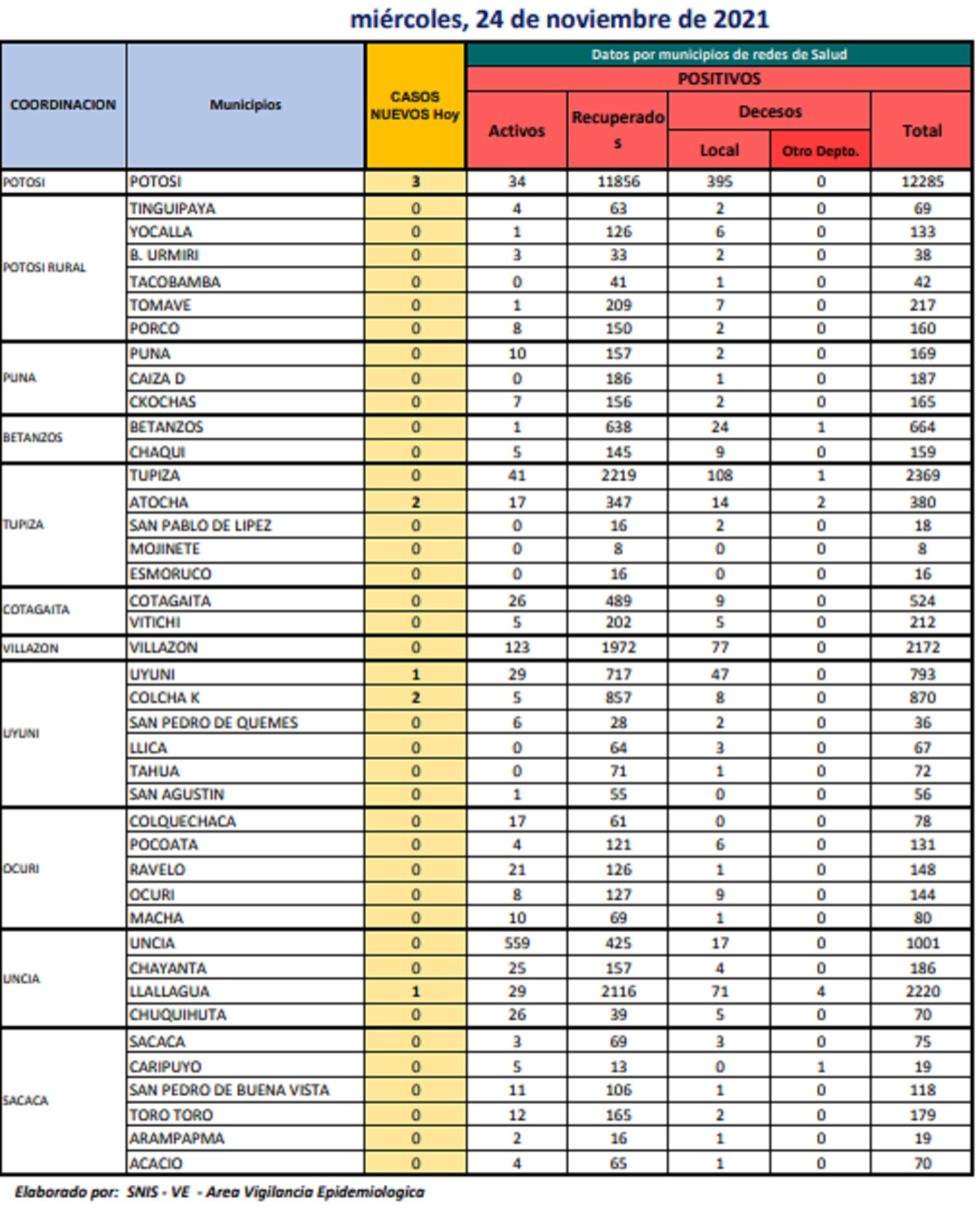 Reporte departamental del Sedes Potosí