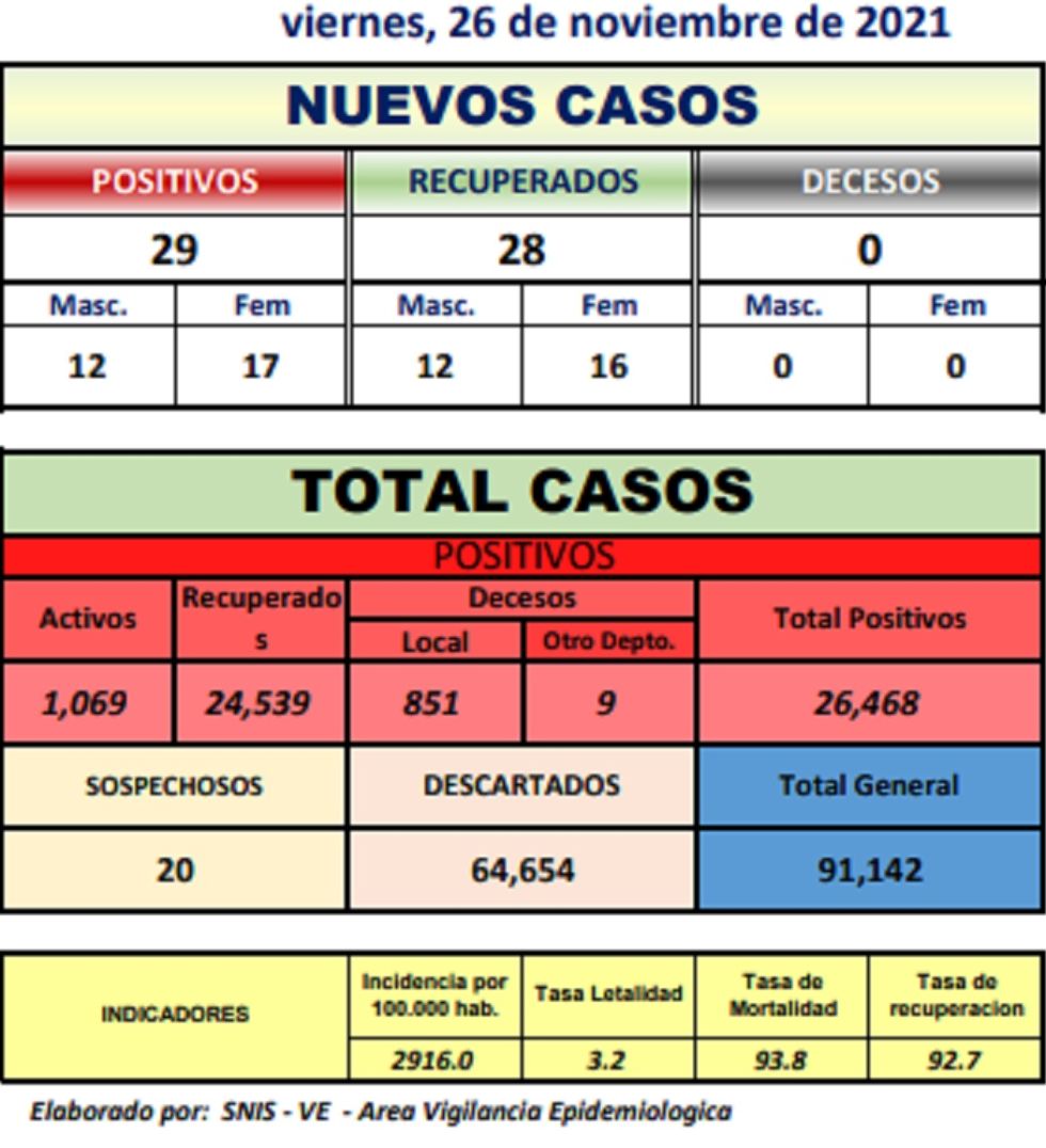 Reporte departamental del Sedes Potosí