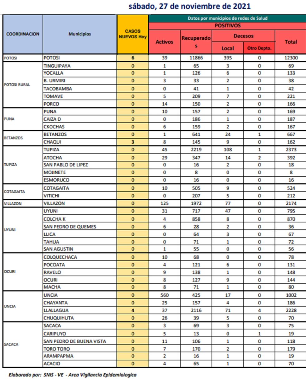 Reporte departamental del Sedes Potosí