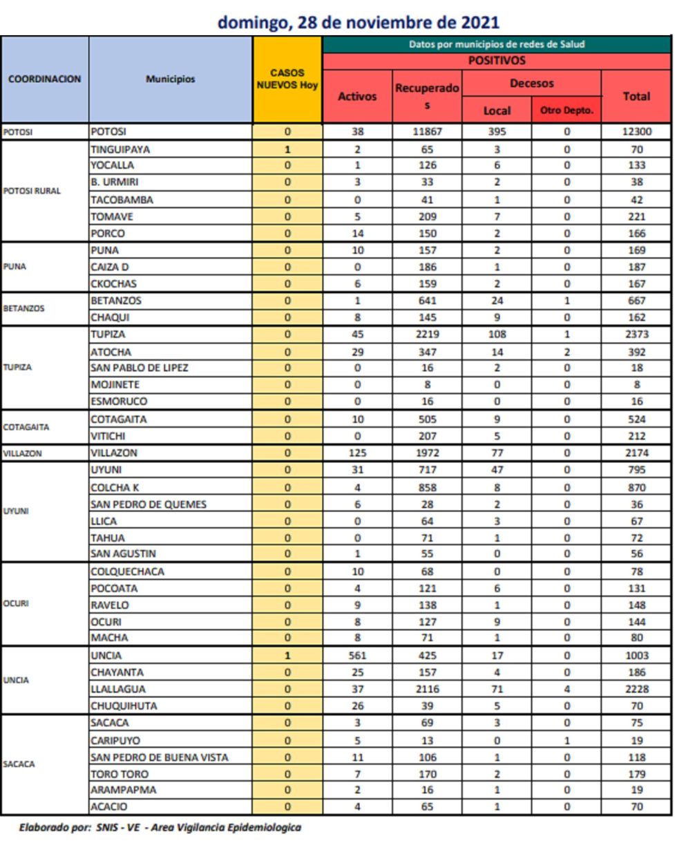 Reporte departamental del Sedes Potosí