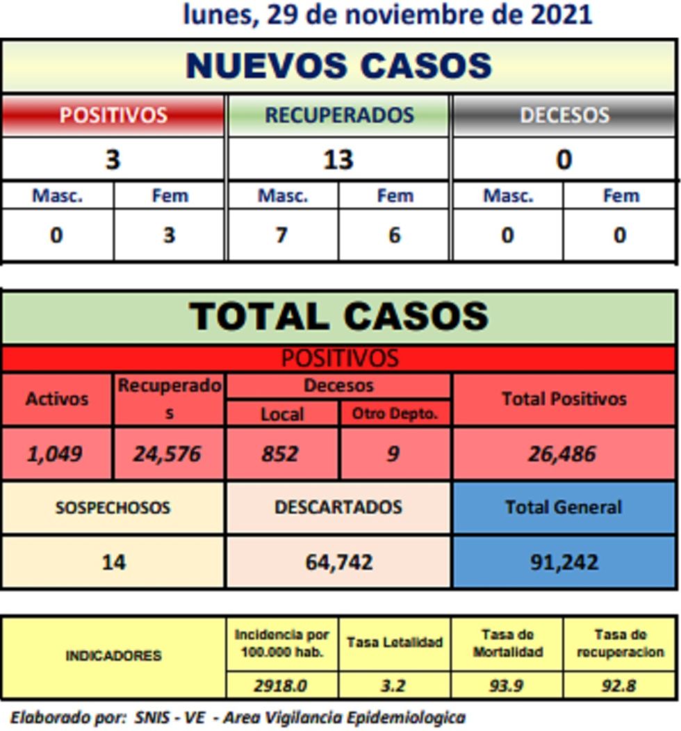 Reporte departamental del Sedes Potosí
