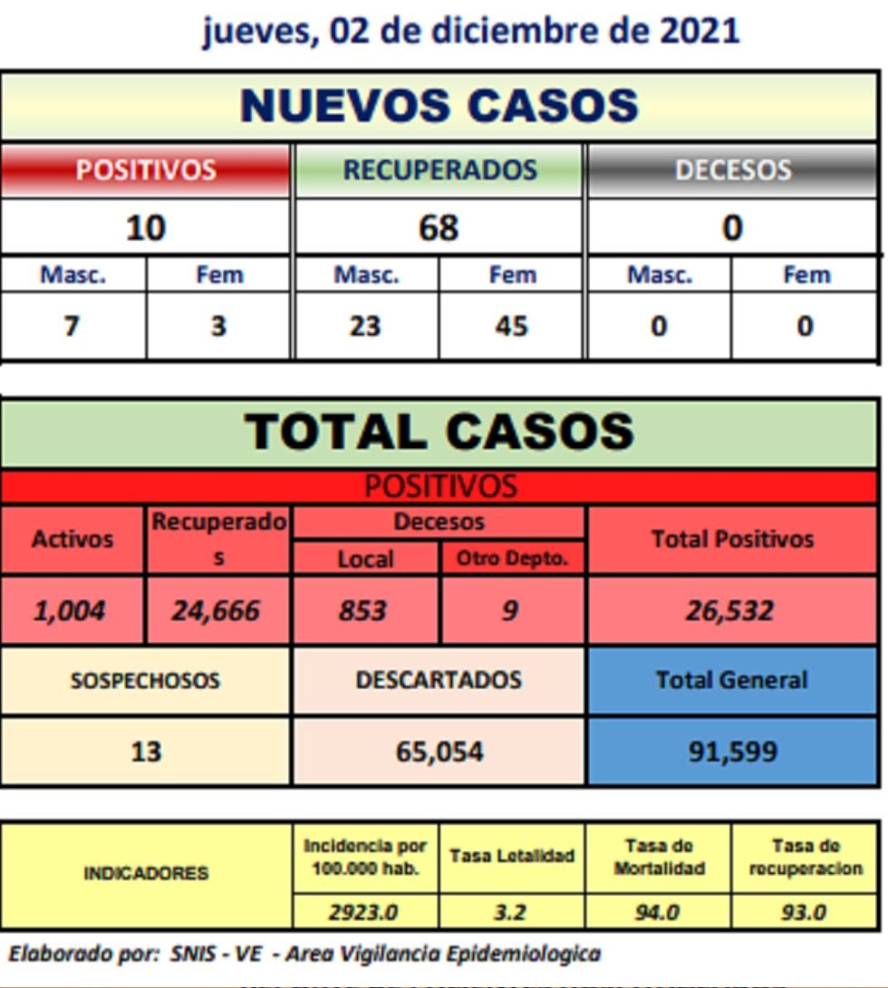 Reporte departamental del Sedes Potosí