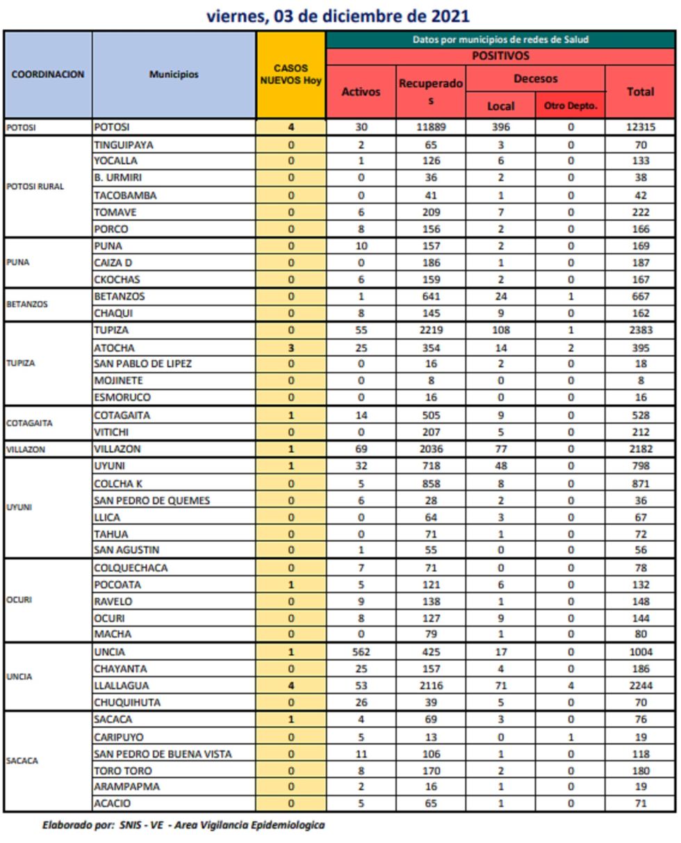 Reporte departamental del Sedes Potosí