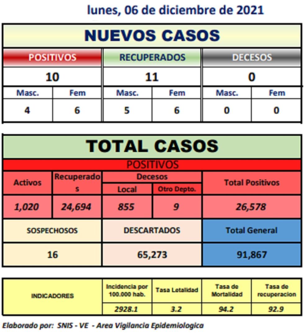 Reporte departamental del Sedes Potosí