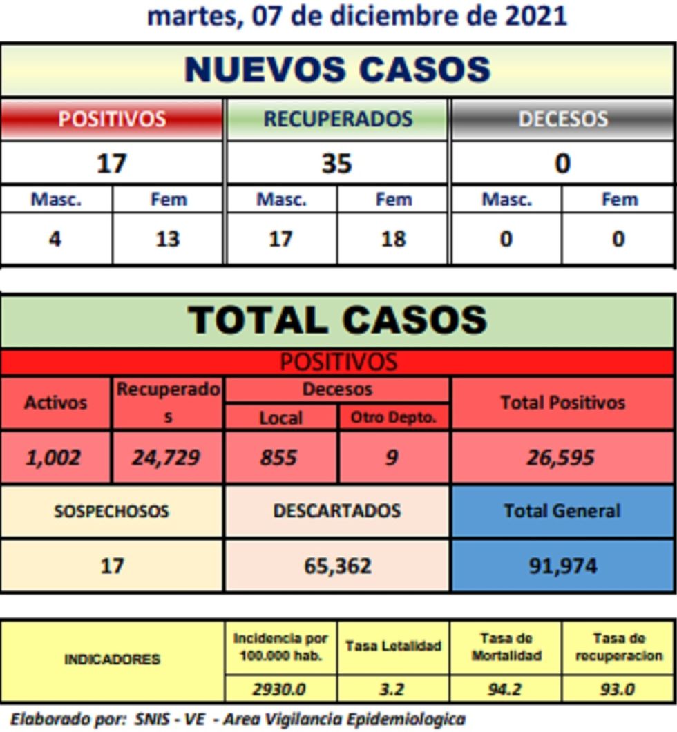 Reporte departamental del Sedes Potosí