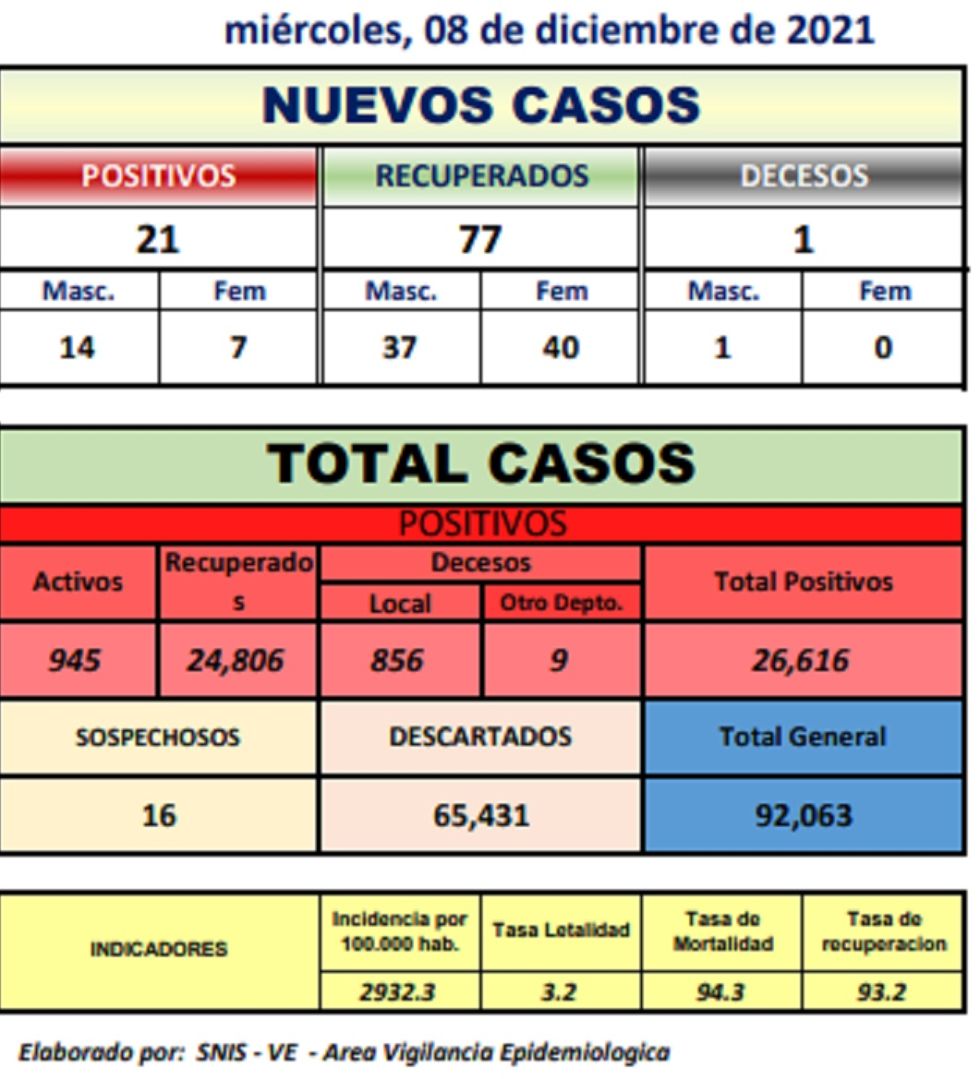 Reporte departamental del Sedes Potosí