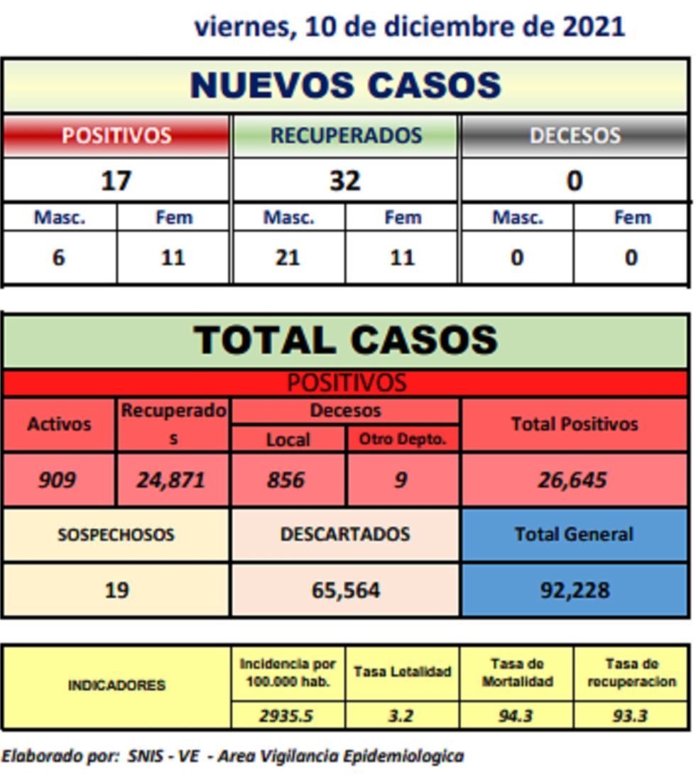 Reporte departamental del Sedes Potosí
