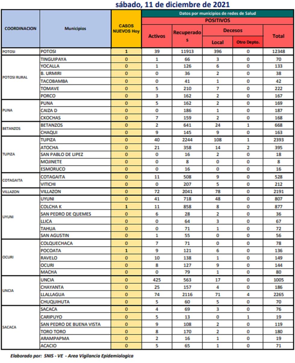 Reporte departamental del Sedes Potosí