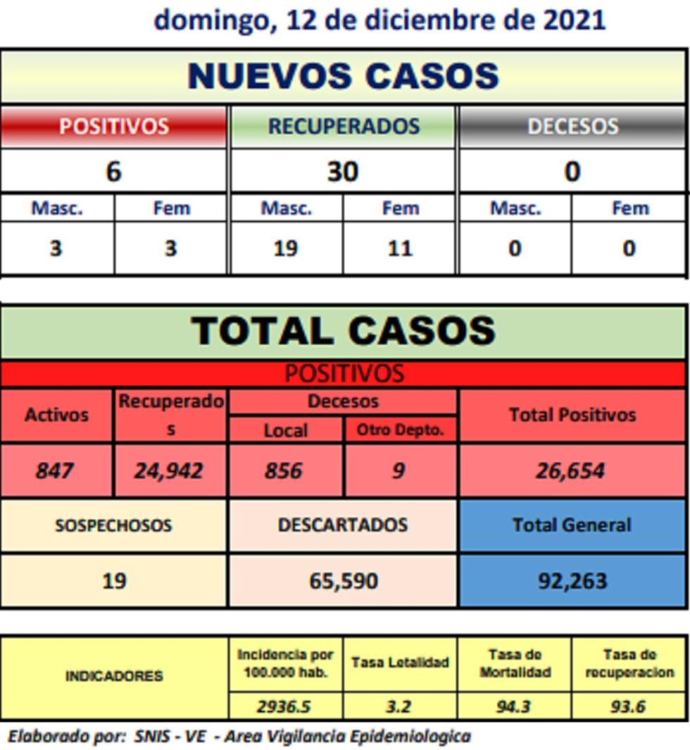 Reporte departamental del Sedes Potosí