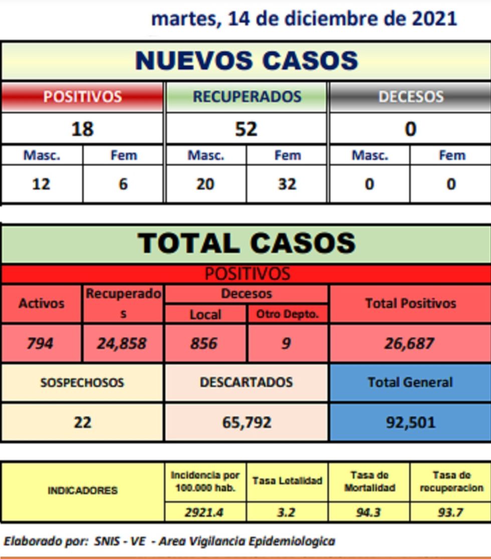 Reporte departamental del Sedes Potosí