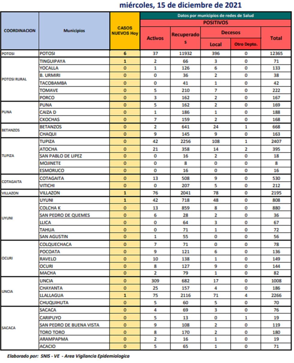 Reporte departamental del Sedes Potosí