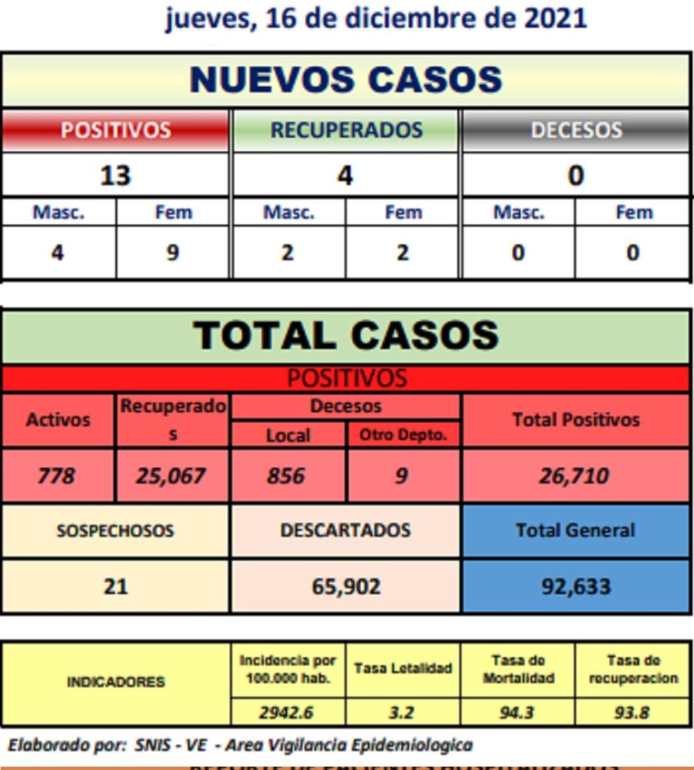 Reporte departamental del Sedes Potosí