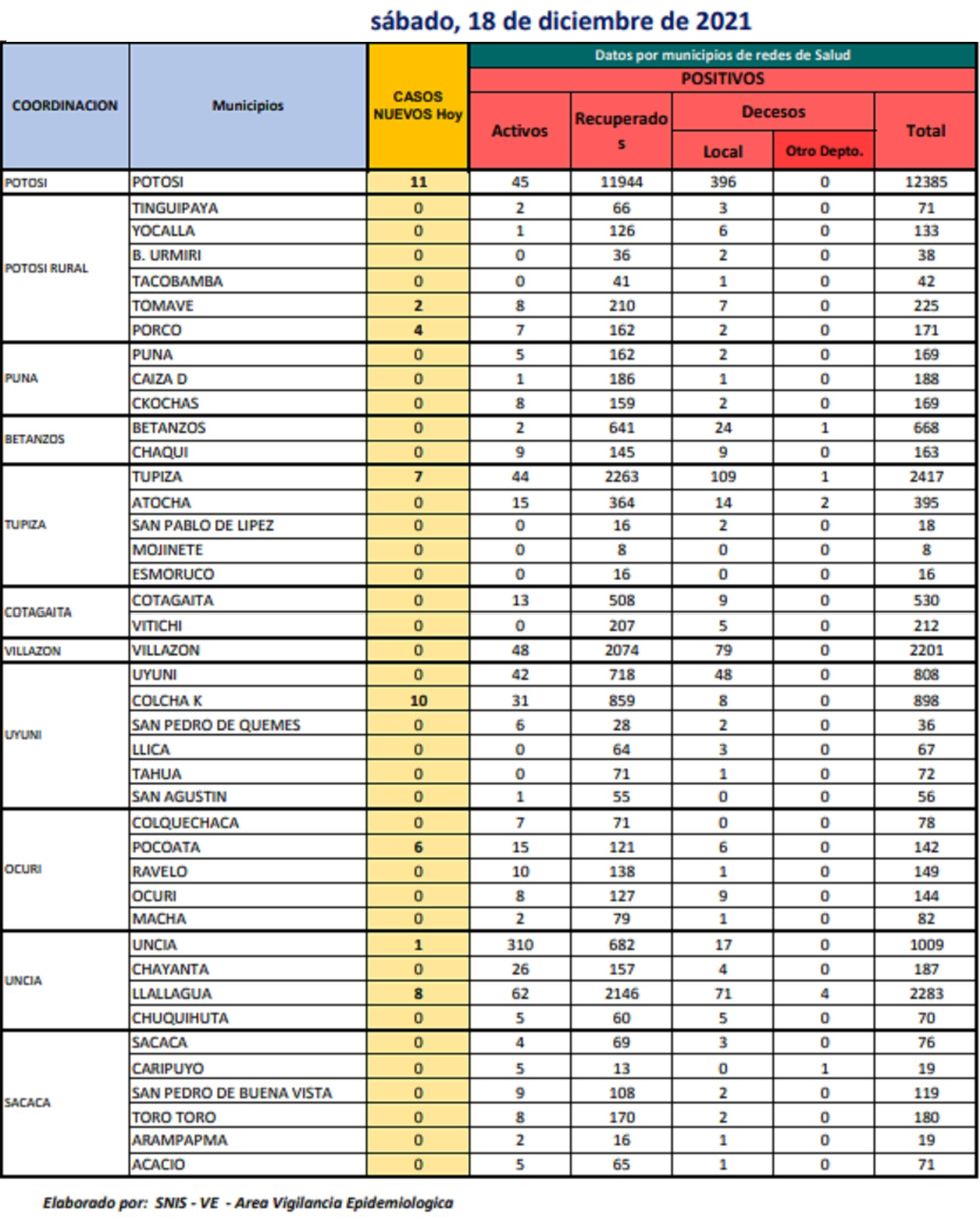 Reporte departamental del Sedes Potosí