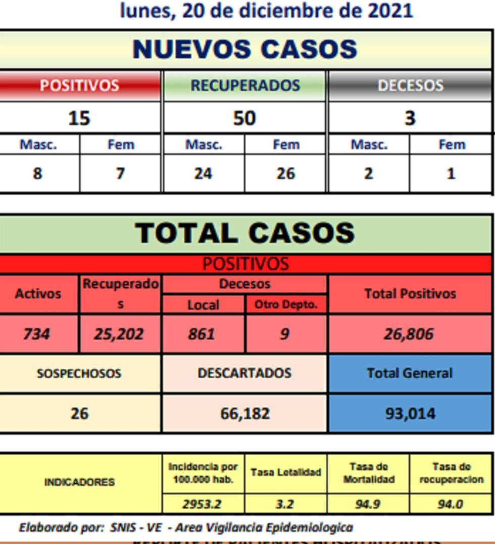 Reporte departamental del Sedes Potosí
