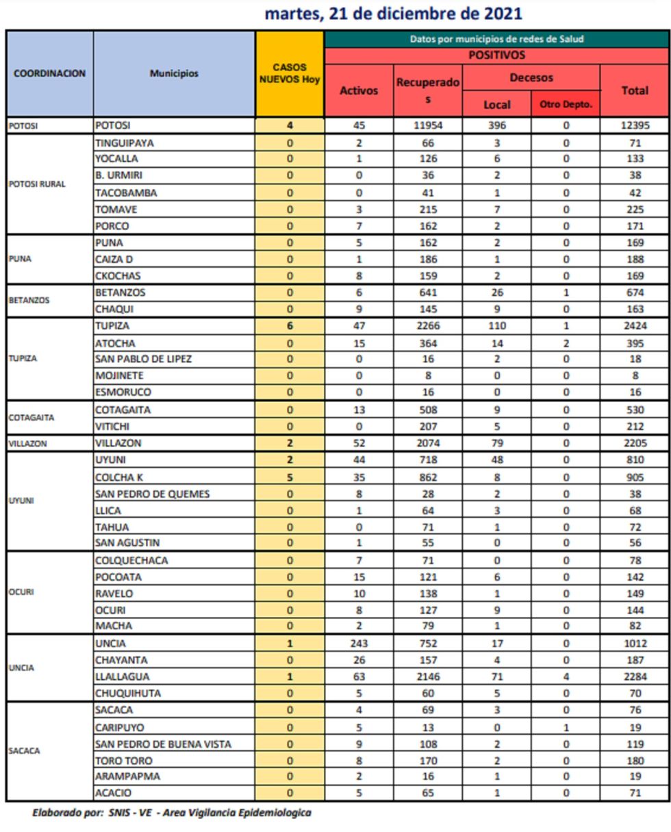Reporte departamental del Sedes Potosí