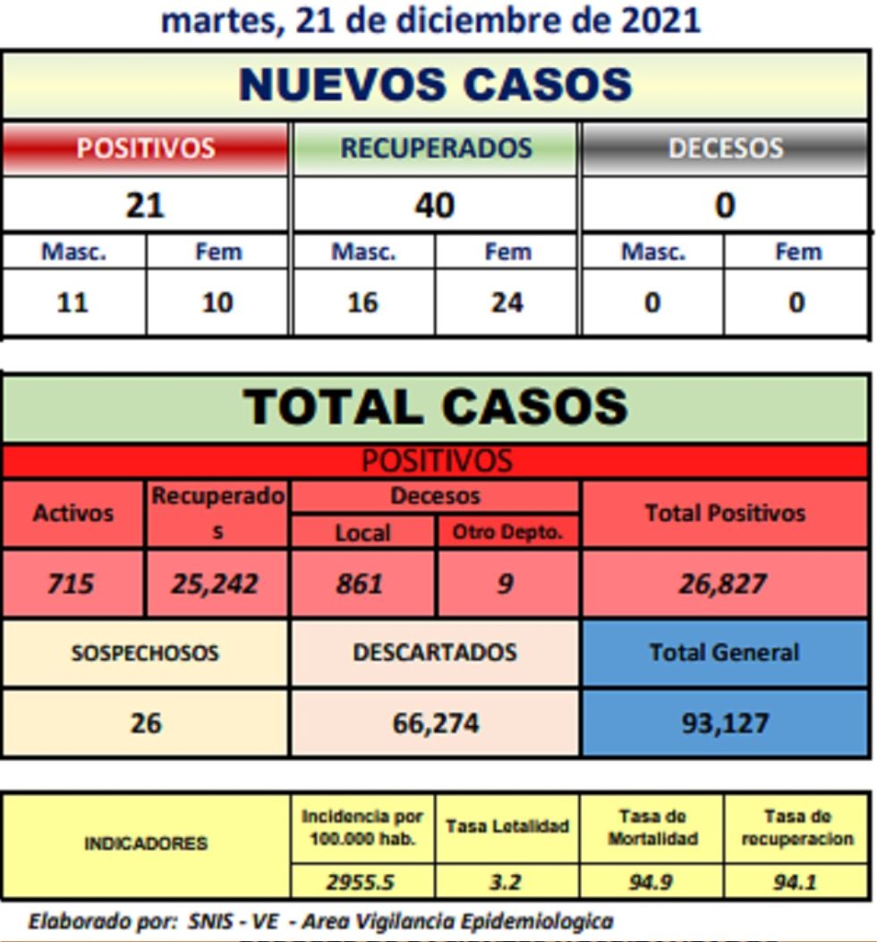 Reporte departamental del Sedes Potosí