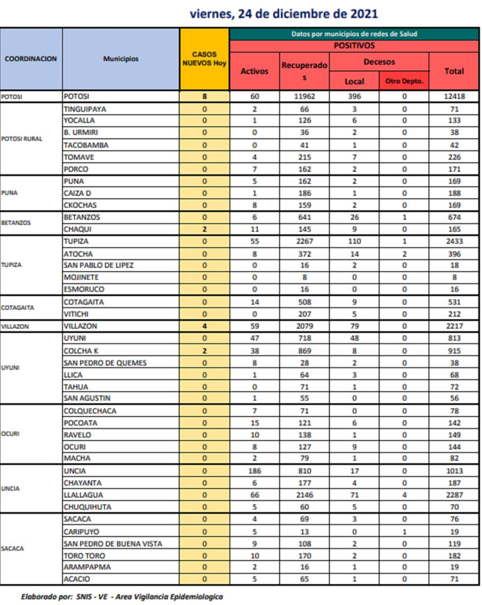 Reporte departamental del Sedes Potosí