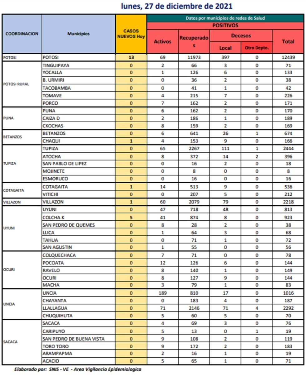 Reporte departamental del Sedes Potosí