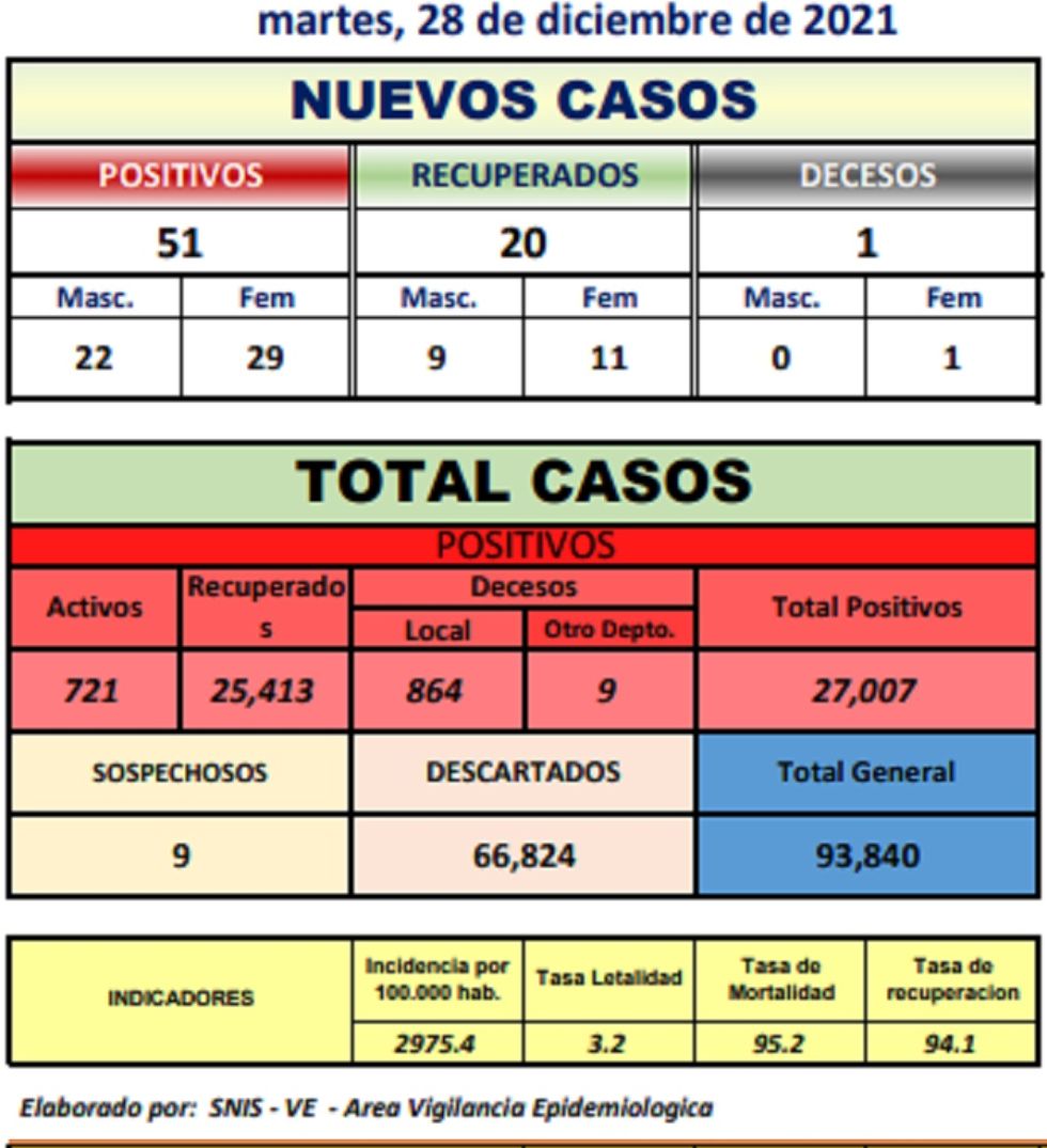 Reporte departamental del Sedes Potosí