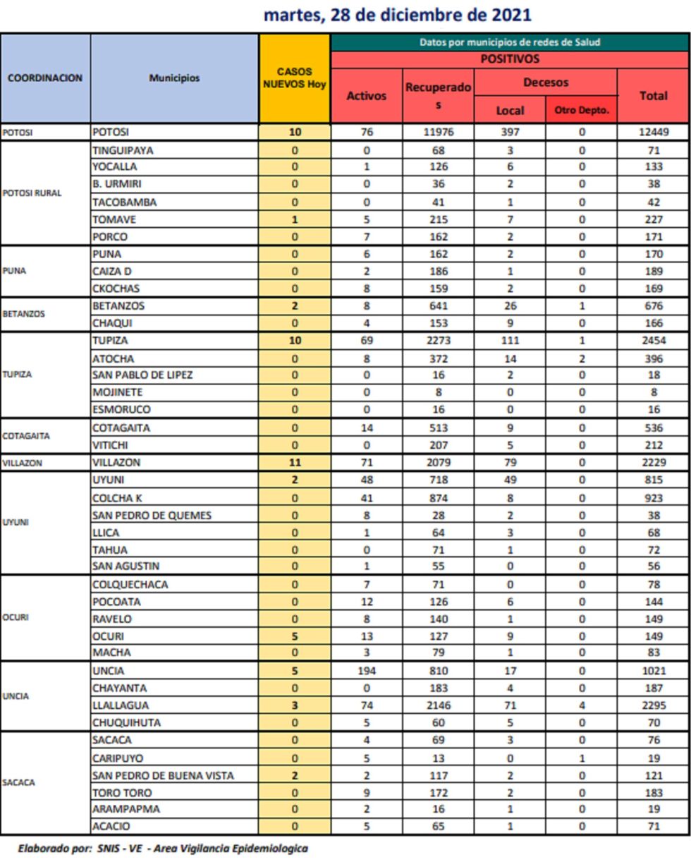 Reporte departamental del Sedes Potosí
