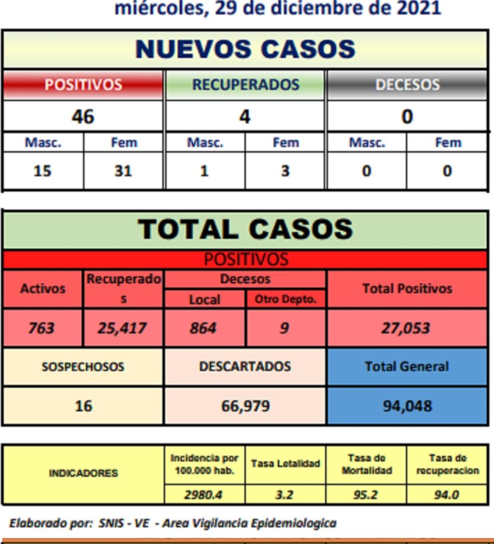 Reporte departamental del Sedes Potosí