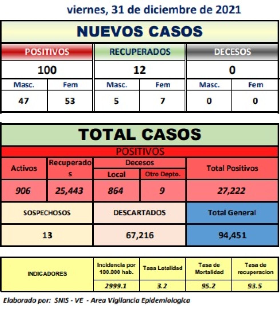 Reporte departamental del Sedes Potosí