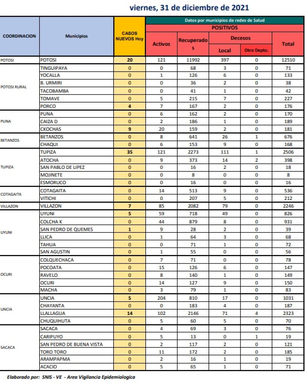 Reporte departamental del Sedes Potosí