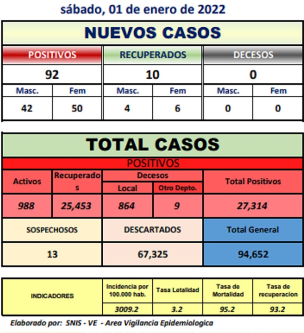 Reporte departamental del Sedes Potosí