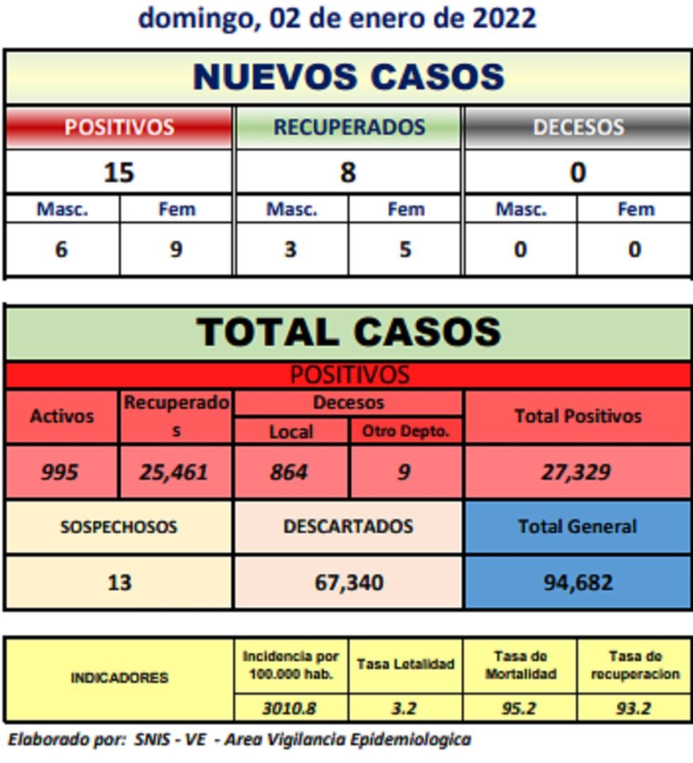 Reporte departamental del Sedes Potosí