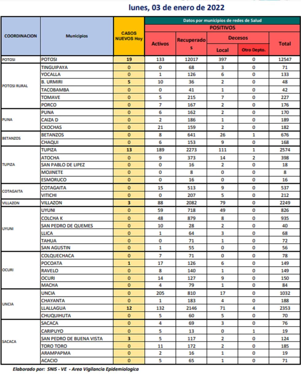 Reporte departamental del Sedes Potosí