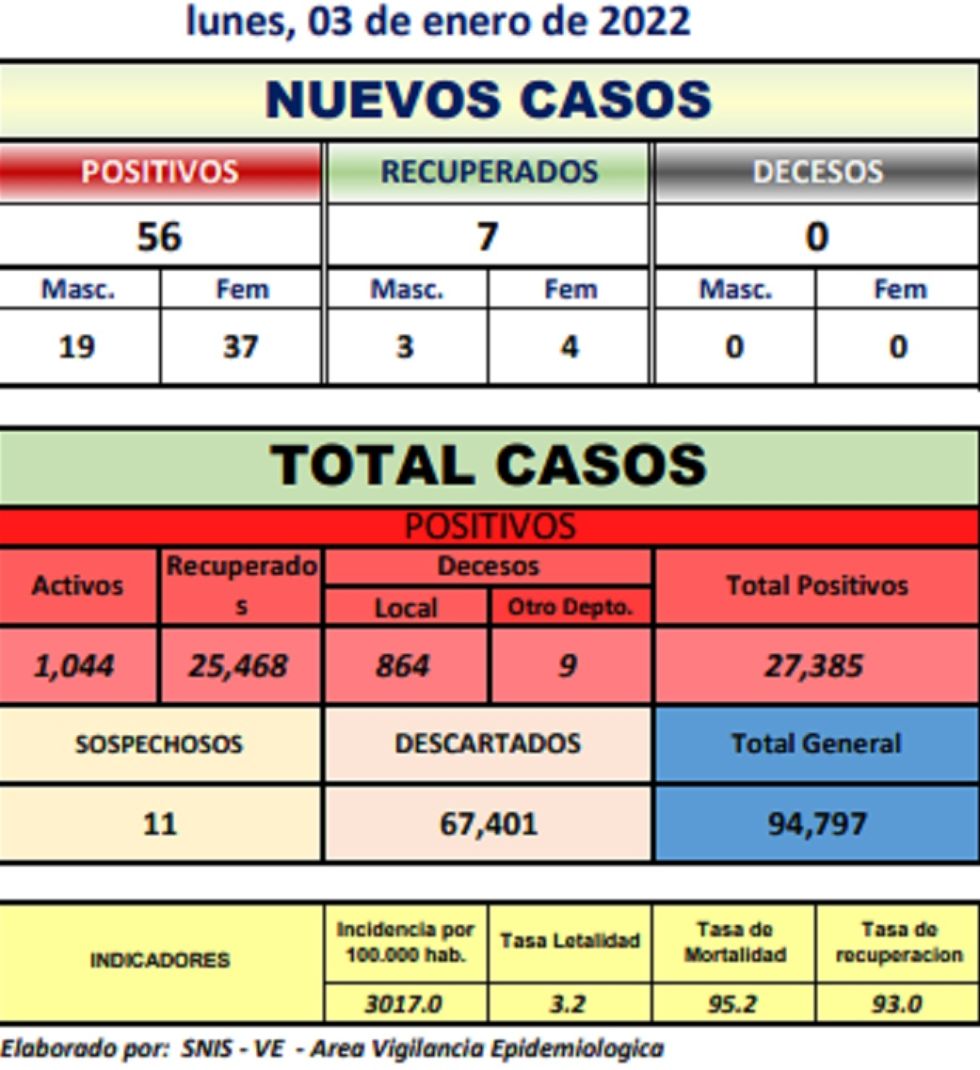 Reporte departamental del Sedes Potosí