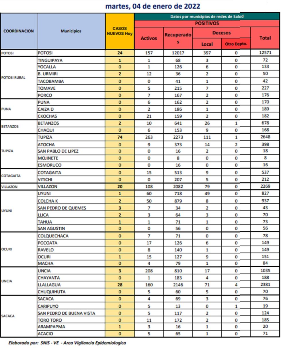 Reporte departamental del Sedes Potosí