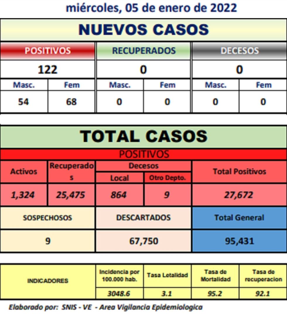 Reporte departamental del Sedes Potosí