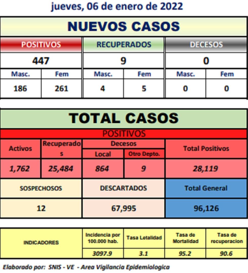 Reporte departamental del Sedes Potosí