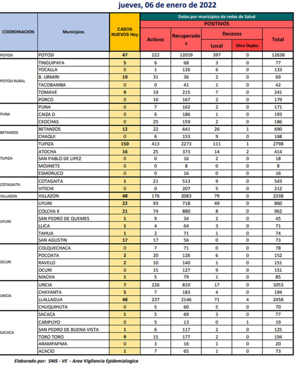 Reporte departamental del Sedes Potosí