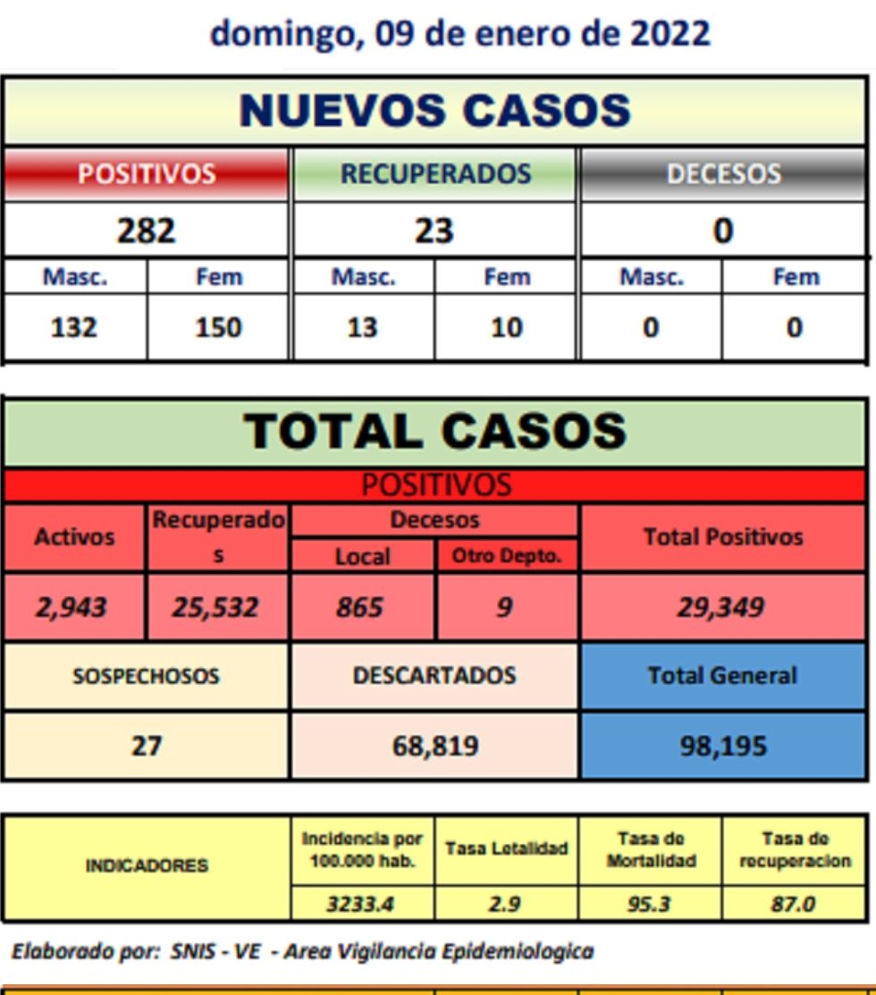 Reporte departamental del Sedes Potosí