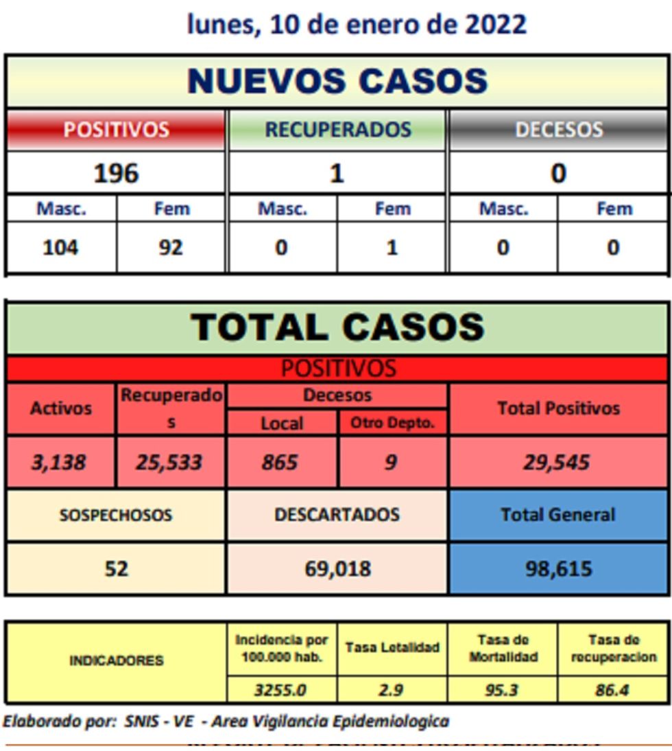 Reporte departamental del Sedes Potosí