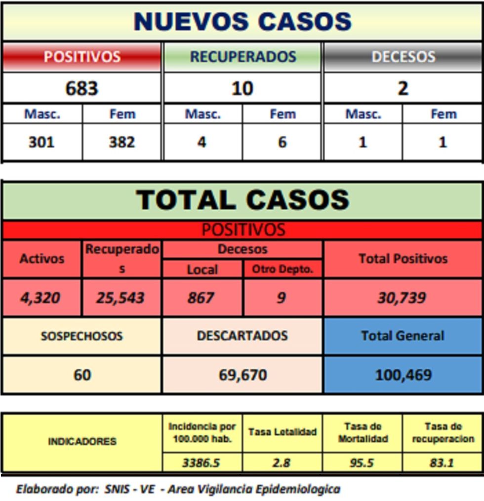 Reporte departamental del Sedes Potosí