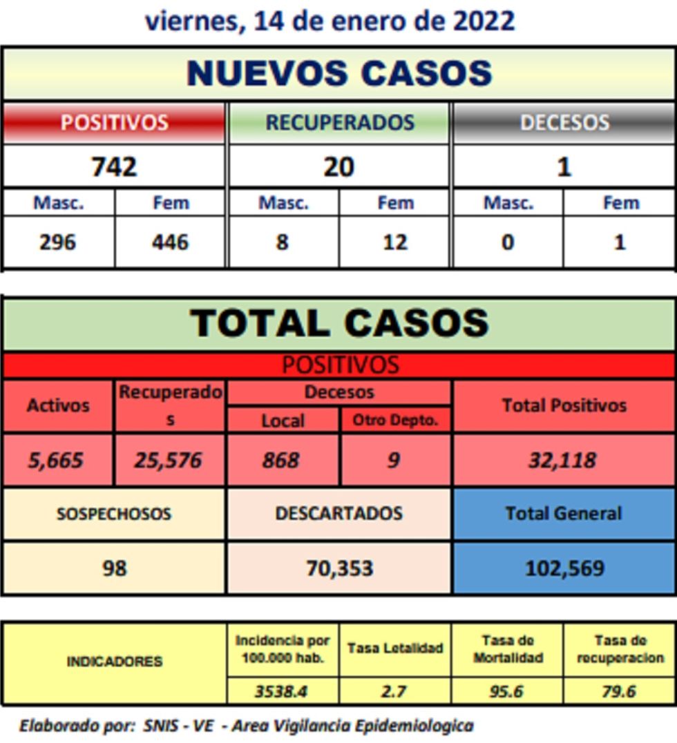Reporte departamental del Sedes Potosí