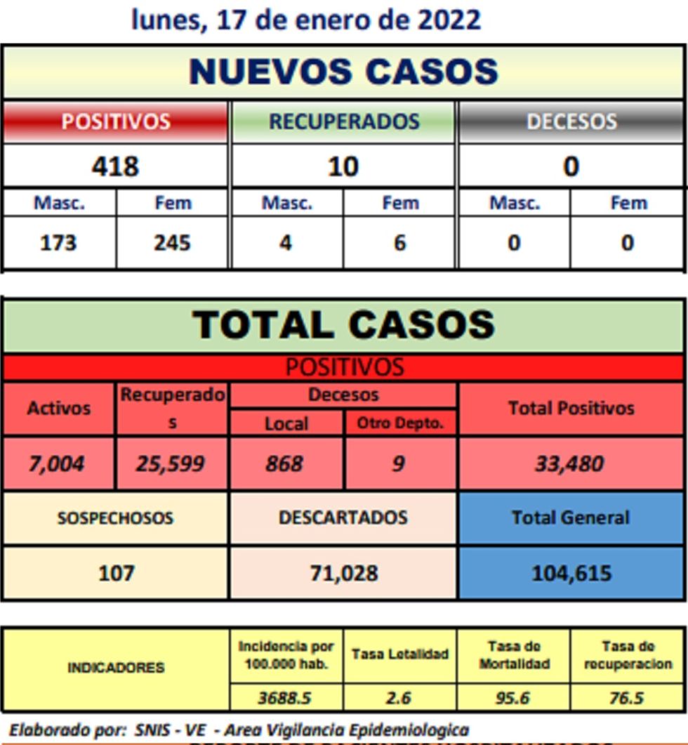 Reporte departamental del Sedes Potosí
