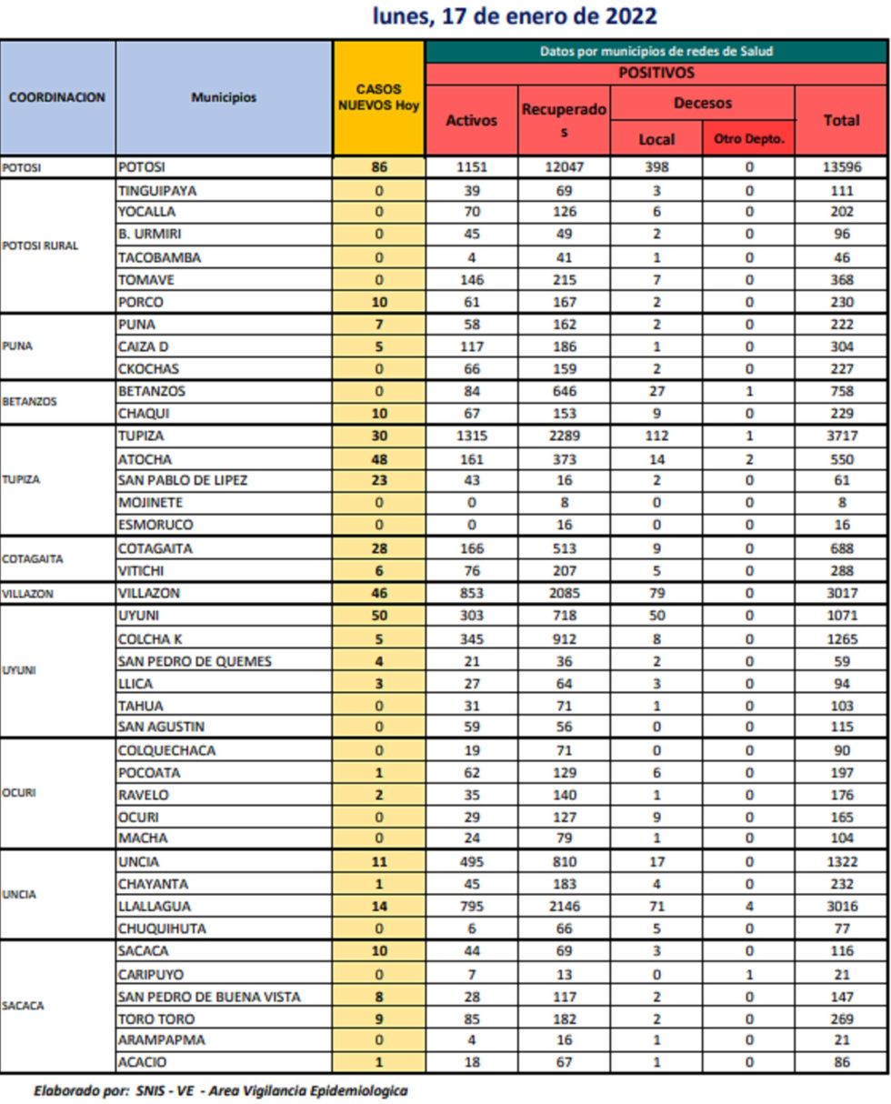 Reporte departamental del Sedes Potosí