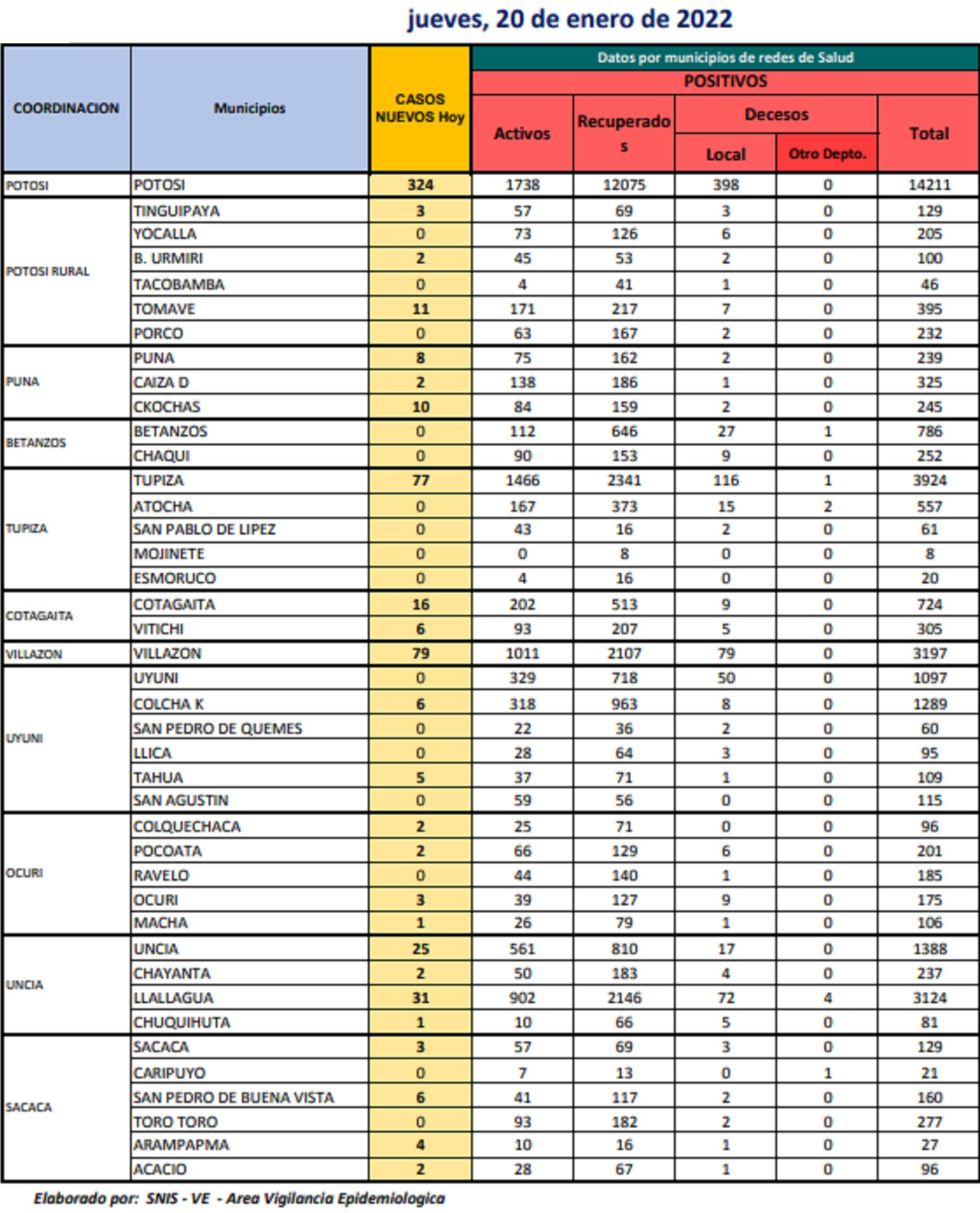 Reporte departamental del Sedes Potosí